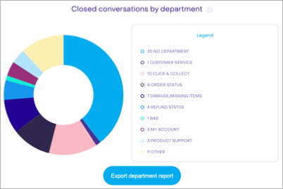 An example of a closed conversations graph with multiple departments.