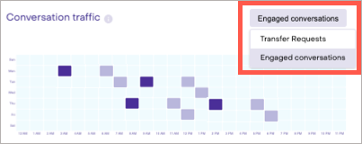 Conversation traffic graph with Engaged conversations selected showing Transfer requests.