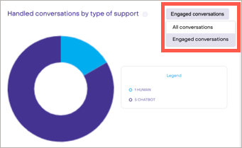 Example chart showing Engaged conversations and All conversations options.