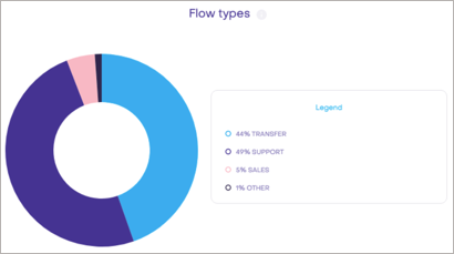 Flow types chart showing four different flow types.